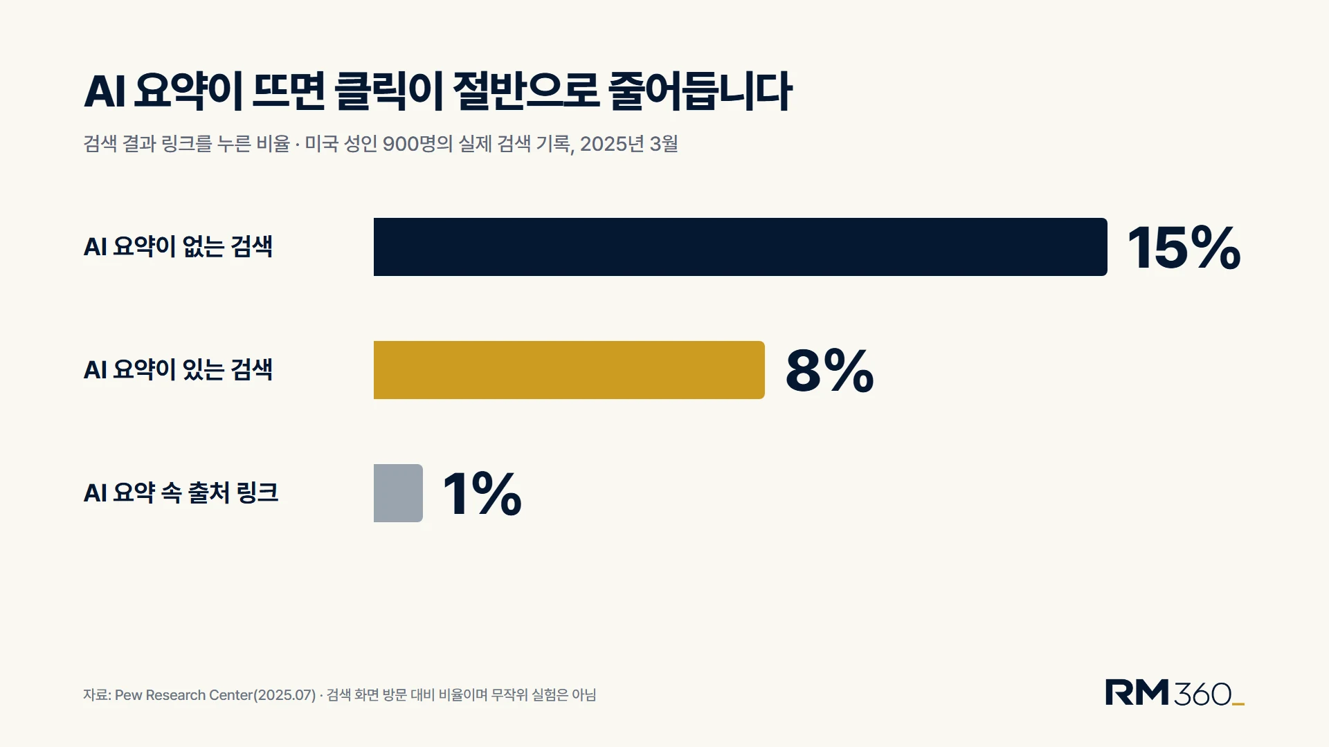 AI 요약이 뜨면 클릭이 절반으로 줄어듭니다. 일반 검색 결과를 누른 비율은 AI 요약이 없을 때 15%, 있을 때 8%, AI 요약 속 출처 링크는 1%. 자료 Pew Research Center, 미국 성인 900명의 2025년 3월 검색 기록