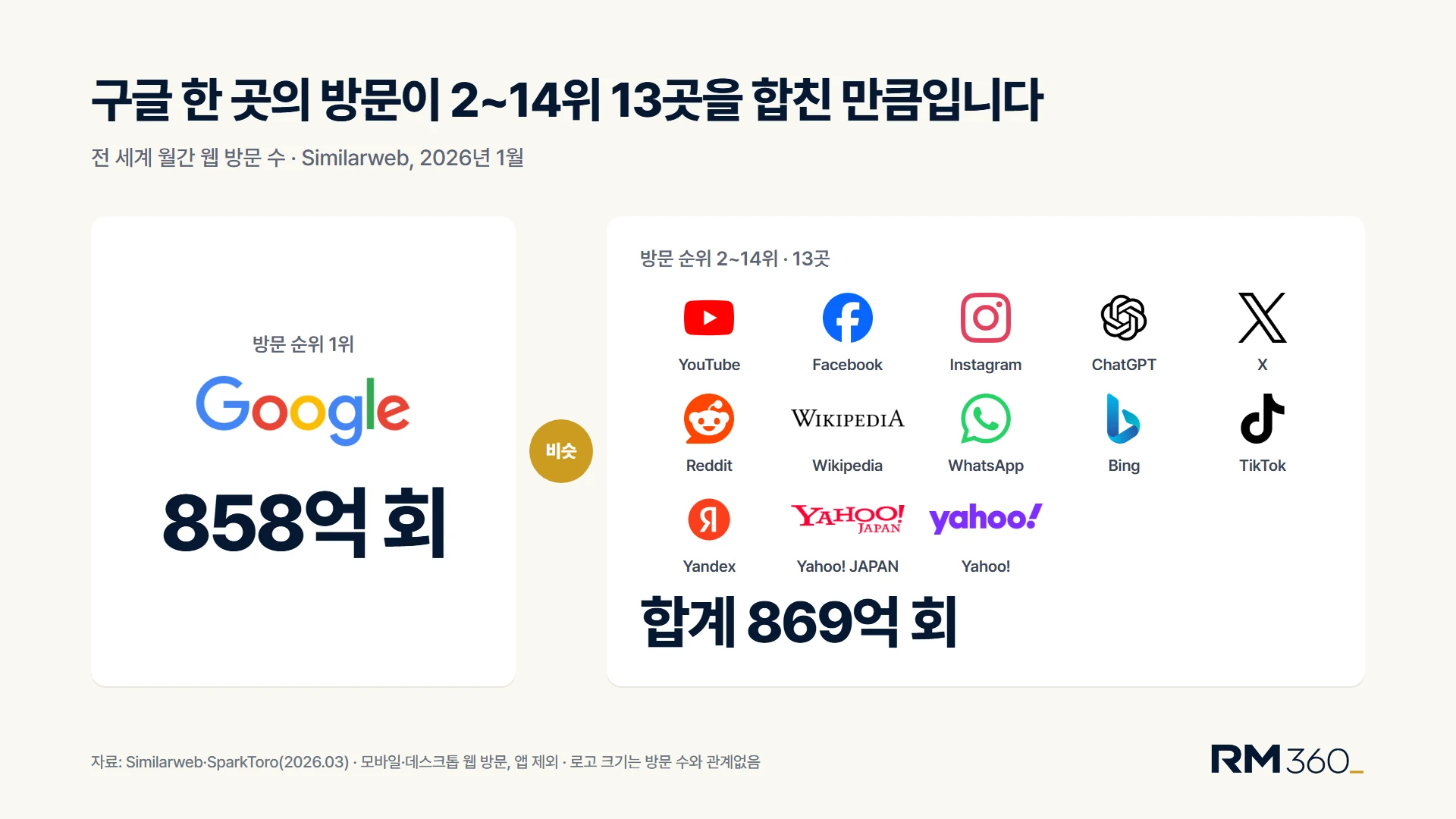 구글 한 곳의 월간 웹 방문 858억 회와 방문 순위 2~14위 사이트 13곳의 합계 869억 회. 자료 Similarweb·SparkToro, 전 세계 모바일·데스크톱 웹 방문, 2026년 1월. 로고 크기는 방문 수와 관계없습니다