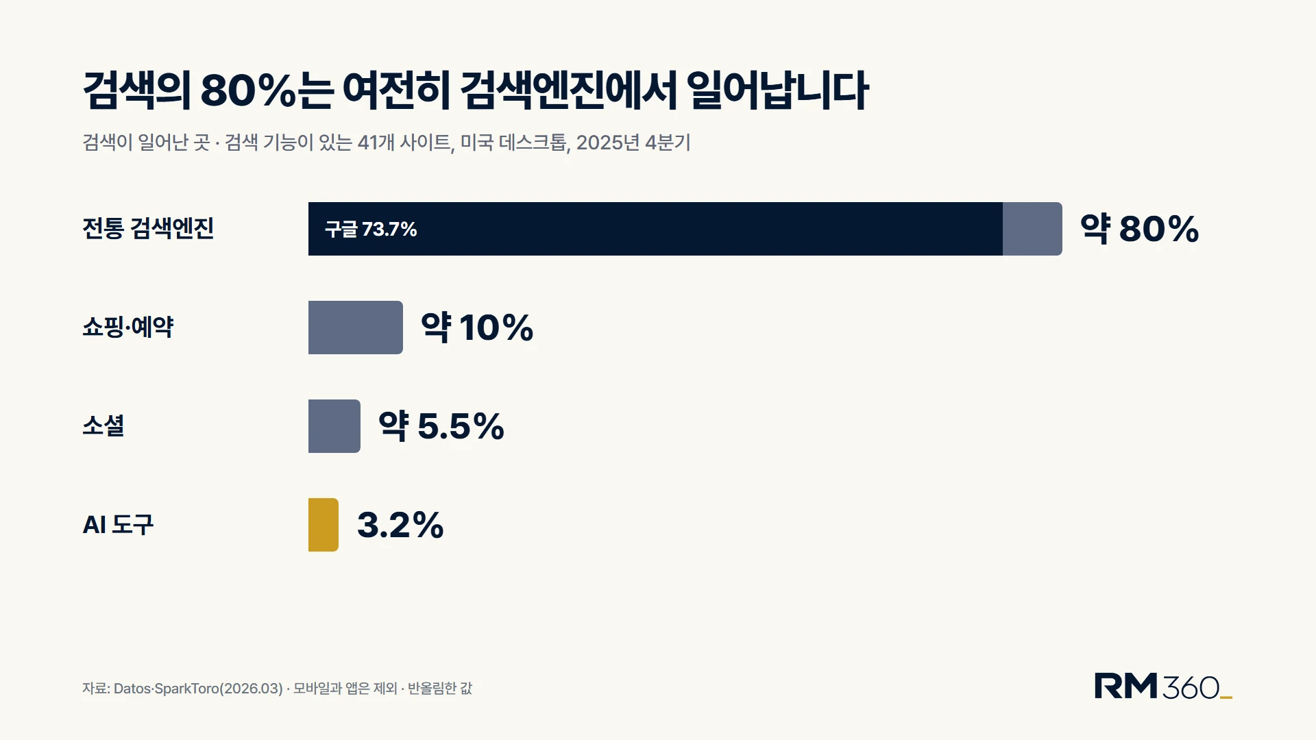 검색이 일어난 곳. 전통 검색엔진 약 80%(그중 구글 73.7%), 쇼핑·예약 약 10%, 소셜 약 5.5%, AI 도구 3.2%. 자료 Datos·SparkToro, 검색 기능이 있는 41개 사이트, 미국 데스크톱, 2025년 4분기