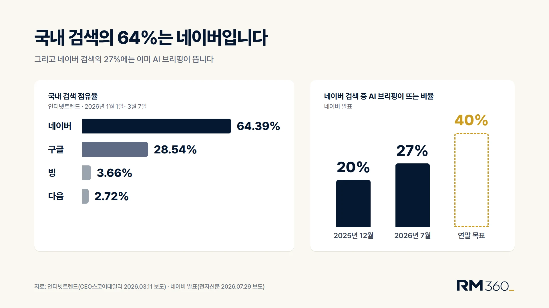 국내 검색의 64%는 네이버입니다. 국내 검색 점유율 네이버 64.39%, 구글 28.54%, 빙 3.66%, 다음 2.72%. 네이버 검색 중 AI 브리핑이 뜨는 비율 2025년 12월 20%, 2026년 7월 27%, 연말 목표 40%. 자료 인터넷트렌드, 네이버 발표