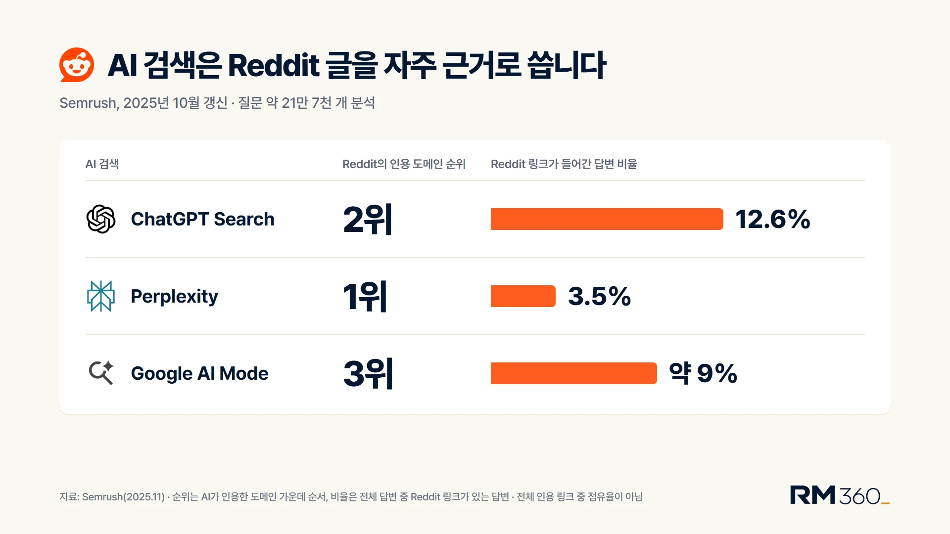 AI 검색은 Reddit 글을 자주 근거로 씁니다. Reddit의 인용 도메인 순위 ChatGPT Search 2위, Perplexity 1위, Google AI Mode 3위. 답변에 Reddit 링크가 들어간 비율 12.6%, 3.5%, 약 9%. 자료 Semrush, 2025년 10월 갱신. 비율은 전체 인용 링크 중 점유율이 아닙니다