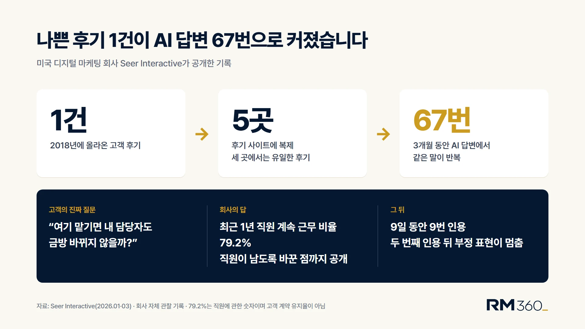 나쁜 후기 1건이 AI 답변 67번으로 커졌습니다. 2018년 고객 후기 1건이 후기 사이트 5곳에 복제돼 3개월 동안 AI 답변에서 67번 반복됐습니다. 회사는 「여기 맡기면 내 담당자도 금방 바뀌지 않을까?」라는 질문에 최근 1년 직원 계속 근무 비율 79.2%와 바꾼 점으로 답했고, 9일 동안 9번 인용된 뒤 두 번째 인용부터 부정 표현이 멈췄습니다. 자료 Seer Interactive 자체 관찰 기록