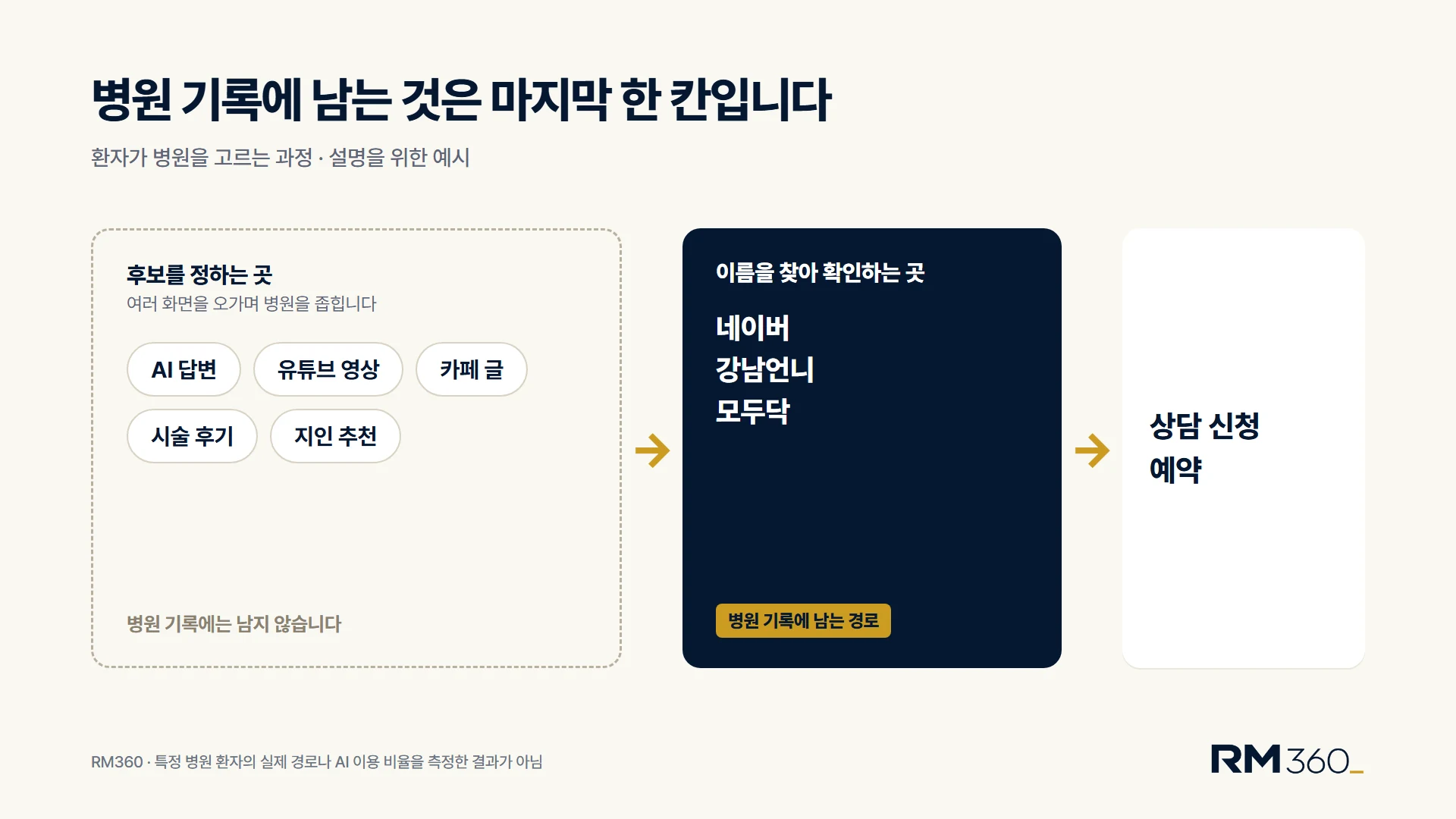 병원 기록에 남는 것은 마지막 한 칸입니다. 환자는 AI 답변, 유튜브 영상, 카페 글, 시술 후기, 지인 추천을 오가며 후보를 정한 뒤 네이버·강남언니·모두닥에서 이름을 찾아 상담을 신청합니다. 설명을 위한 예시이며 특정 병원 환자의 실제 경로를 측정한 결과가 아닙니다
