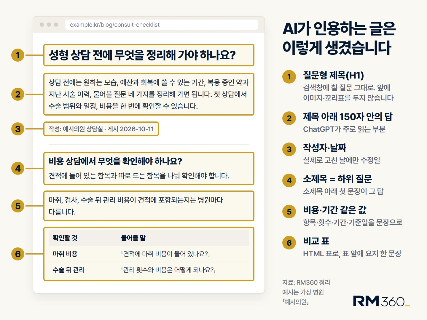 AI가 인용하기 좋은 글의 여섯 자리: 질문형 제목, 제목 아래 150자 안의 답, 작성자·날짜, 하위 질문 소제목과 첫 문장의 답, 비용·기간 같은 값, 비교 표. 예시는 가상 병원 「예시의원」입니다(RM360 정리)