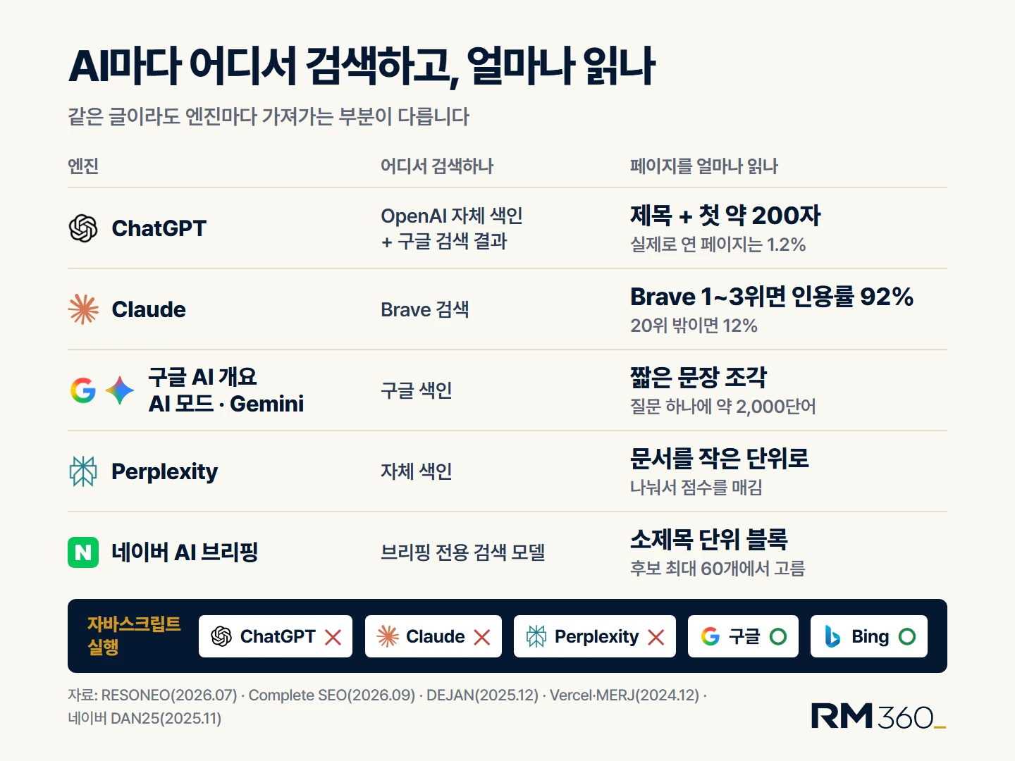 AI마다 검색하는 색인과 페이지를 읽는 양이 다르고, ChatGPT·Claude·Perplexity는 자바스크립트를 실행하지 않습니다. 자료: RESONEO 2026, Complete SEO 2026, DEJAN 2025, Vercel·MERJ 2024, 네이버 DAN25