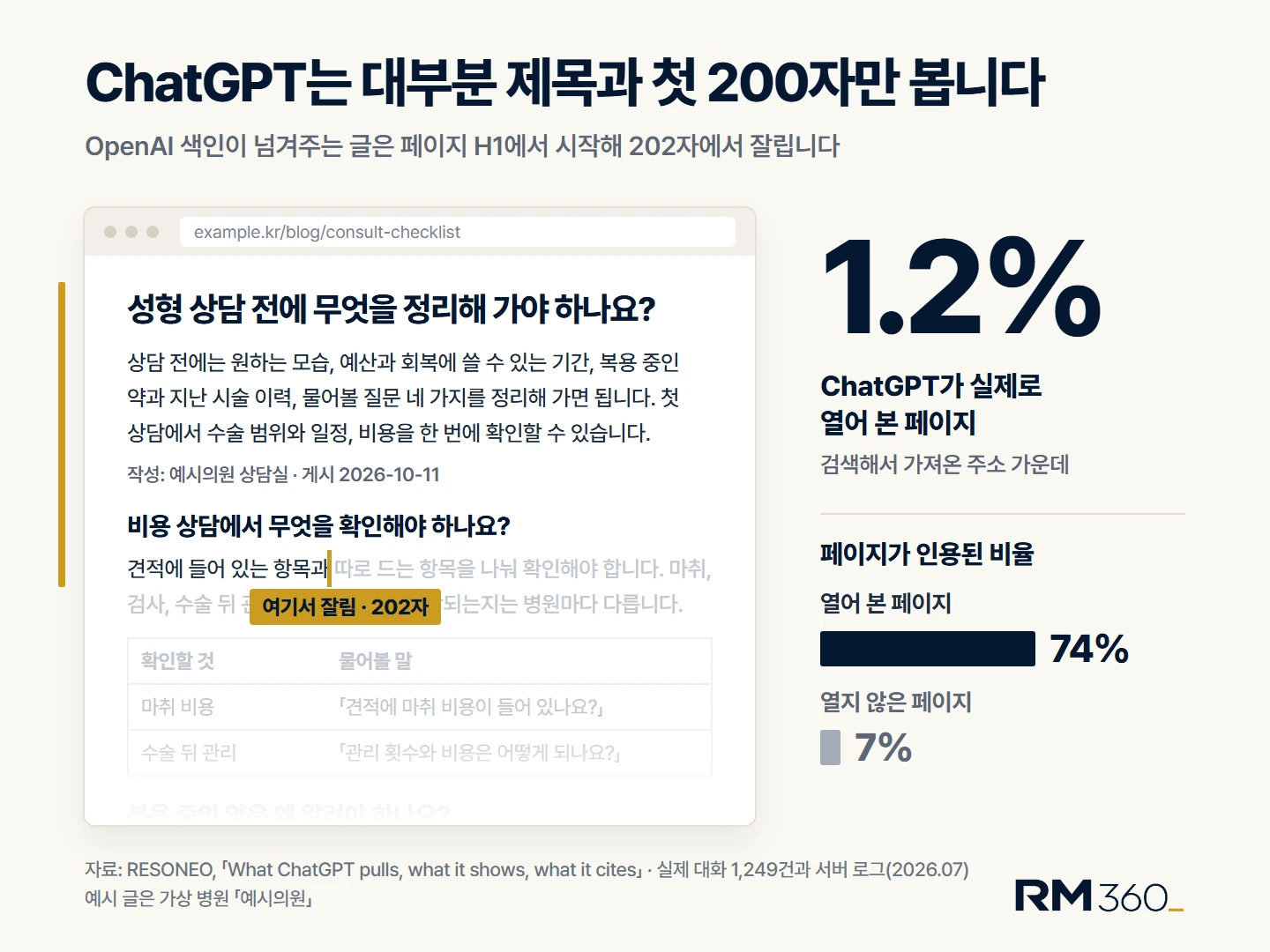 ChatGPT가 검색으로 받는 글은 H1에서 시작해 약 200자에서 잘리고, 실제로 열어 본 페이지는 1.2%였습니다. 자료: RESONEO, 실제 대화 1,249건(2026-07)