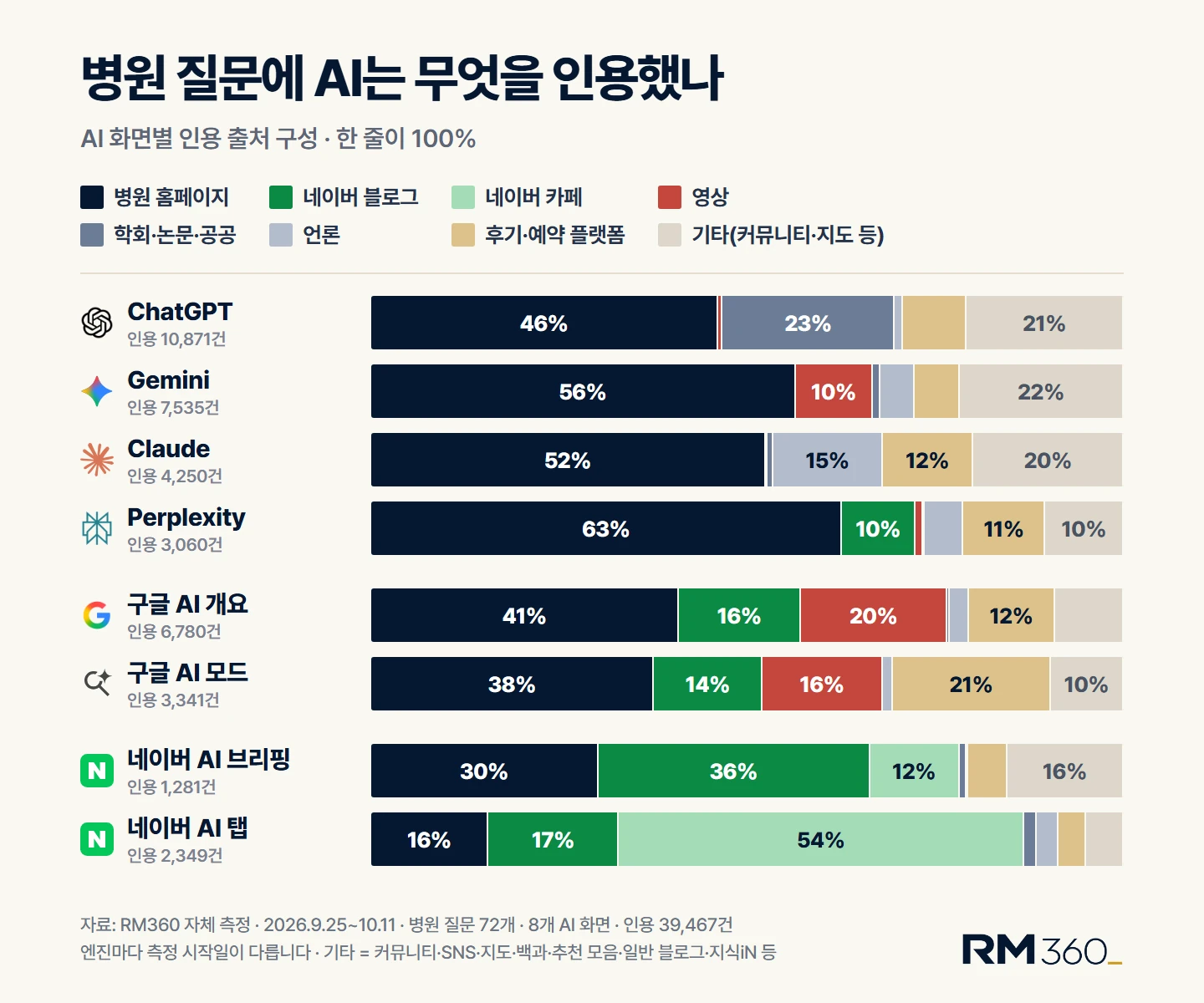 병원 질문에 AI 화면 8곳이 인용한 출처 구성. 자료: RM360 자체 측정(2026년 9월 25일~10월 11일, 병원 질문 72개, 인용 39,467건)
