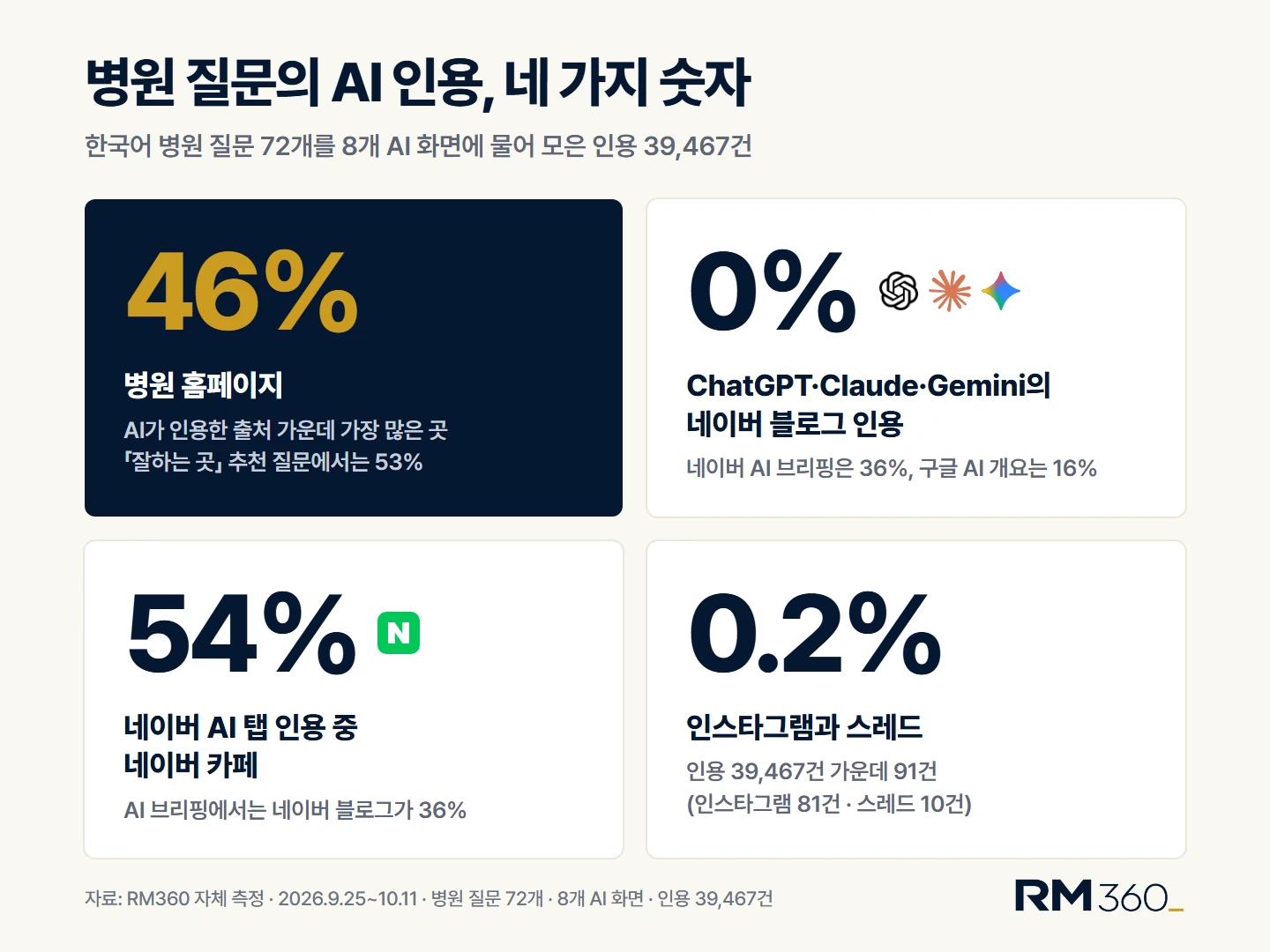 병원 홈페이지 46%, ChatGPT·Claude·Gemini의 네이버 블로그 인용 0%, 네이버 AI 탭의 카페 인용 54%, 인스타그램과 스레드 0.2%. 자료: RM360 자체 측정(인용 39,467건)