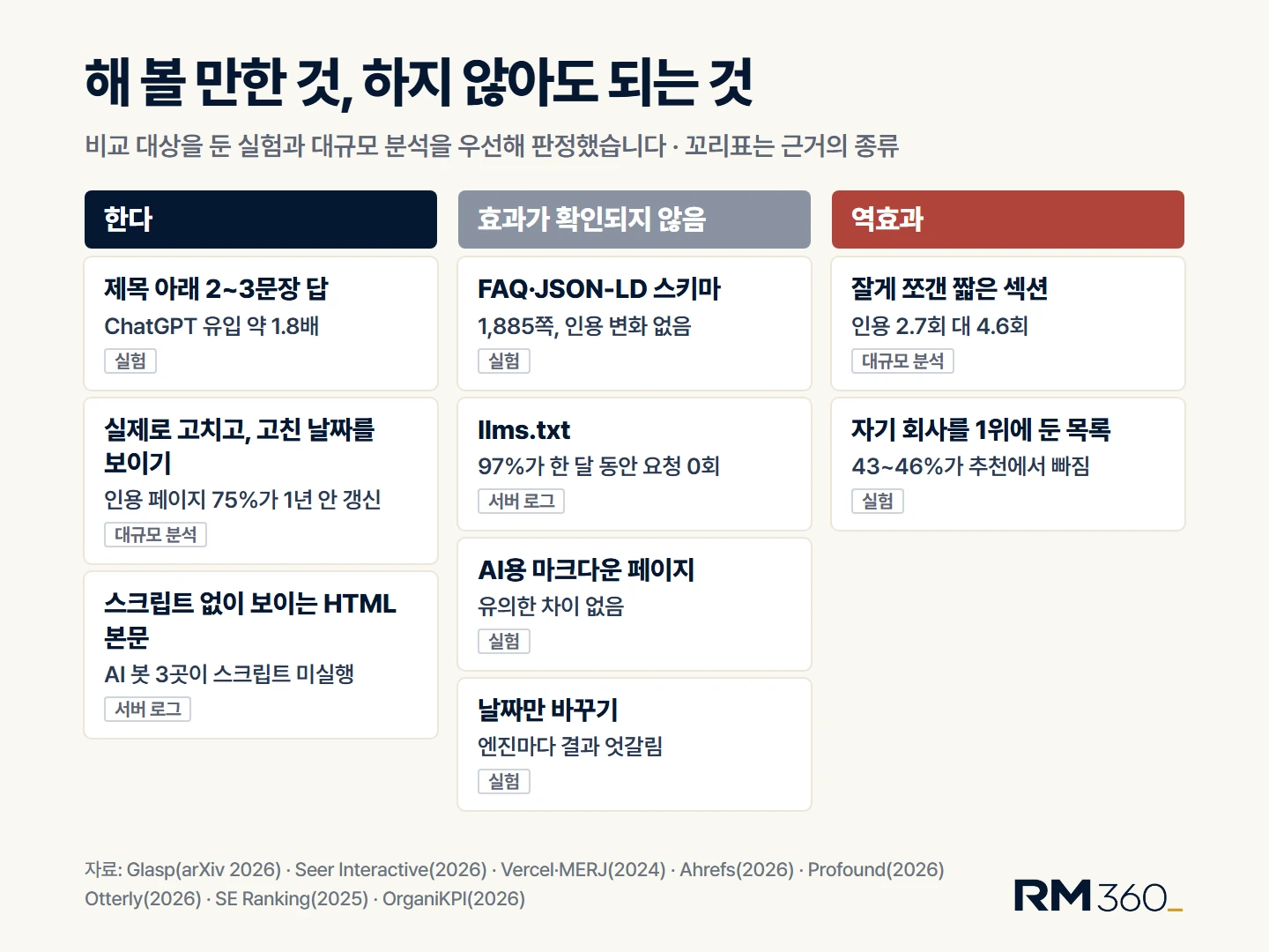 해 볼 만한 것과 하지 않아도 되는 것. 자료: Glasp(arXiv 2026), Seer Interactive, Vercel·MERJ, Ahrefs, Profound, Otterly, SE Ranking, OrganiKPI