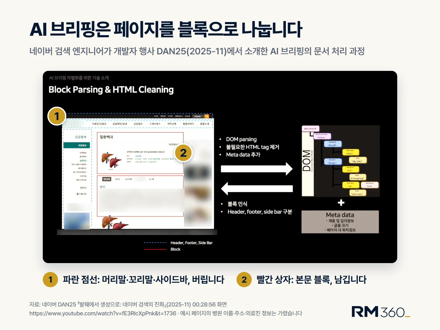 네이버 검색 엔지니어가 개발자 행사 DAN25(2025-11)에서 소개한 AI 브리핑의 문서 처리 과정. 페이지를 블록으로 나누고 머리말·꼬리말·사이드바는 버린 뒤 본문 블록만 남깁니다. 출처: 「발췌에서 생성으로: 네이버 검색의 진화」 28:56