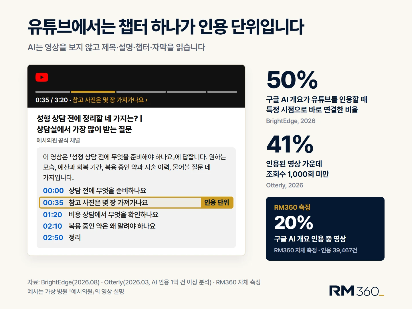 구글 AI 개요는 유튜브를 인용할 때 절반을 특정 시점으로 바로 연결하고, 인용된 영상의 41%는 조회수 1,000회 미만이었습니다. 자료: BrightEdge 2026, Otterly 2026, RM360 자체 측정