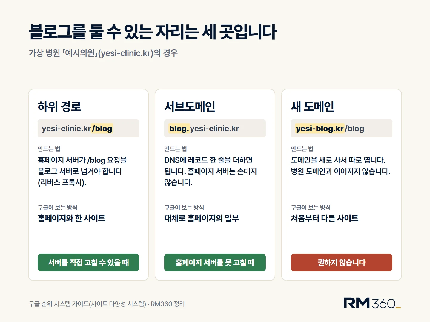 블로그를 둘 수 있는 세 자리. 하위 경로(yesi-clinic.kr/blog)는 홈페이지 서버가 /blog 요청을 블로그 서버로 넘겨야 하고 구글은 홈페이지와 한 사이트로 봅니다. 서브도메인(blog.yesi-clinic.kr)은 DNS 레코드 한 줄로 열고 구글은 대체로 홈페이지의 일부로 봅니다. 새 도메인(yesi-blog.kr/blog)은 처음부터 다른 사이트입니다(RM360 정리)