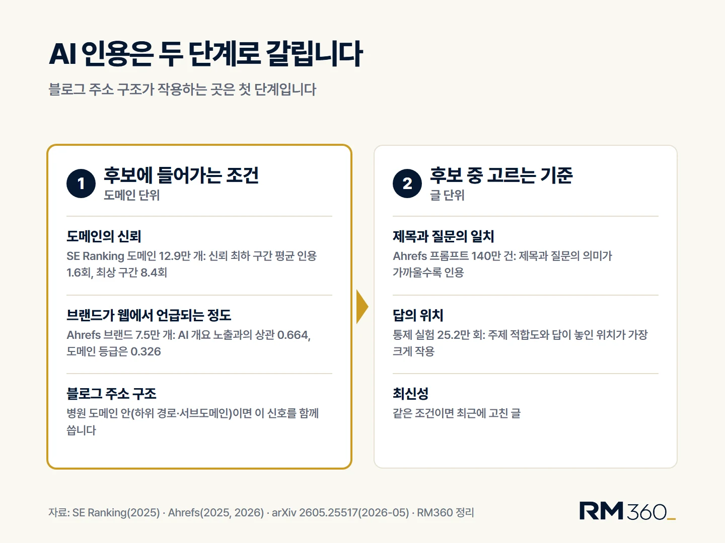 AI 인용은 두 단계로 갈립니다. 1단계 후보에 들어가는 조건은 도메인 단위로, 도메인의 신뢰(SE Ranking 도메인 12.9만 개, 신뢰 최하 구간 평균 인용 1.6회·최상 구간 8.4회), 브랜드가 웹에서 언급되는 정도(Ahrefs 브랜드 7.5만 개, 상관 0.664·도메인 등급 0.326), 블로그 주소 구조입니다. 2단계 후보 중 고르는 기준은 글 단위로, 제목과 질문의 일치, 답의 위치, 최신성입니다. 자료: SE Ranking, Ahrefs, arXiv 2605.25517