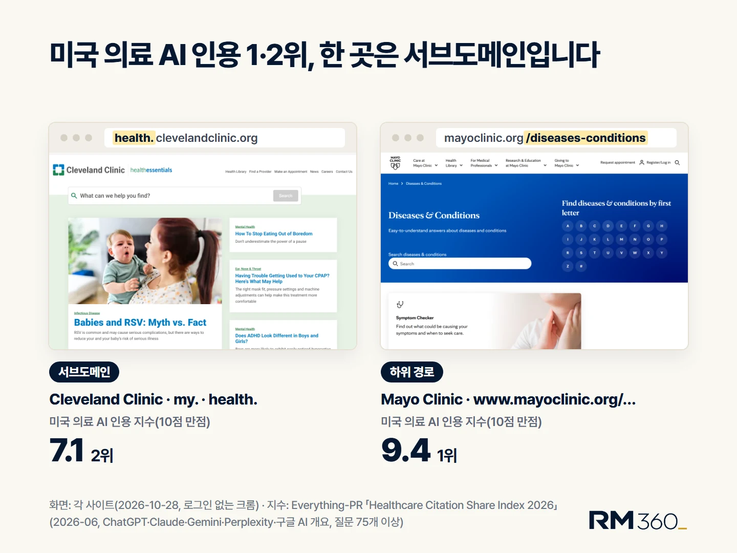 미국 의료 AI 인용 지수 1·2위. Cleveland Clinic 건강 매체는 서브도메인 health.clevelandclinic.org에 있고 지수 7.1(2위), Mayo Clinic 질환 정보는 하위 경로 mayoclinic.org/diseases-conditions에 있고 지수 9.4(1위)입니다. 화면은 각 사이트(2026-10-28), 지수는 Everything-PR 「Healthcare Citation Share Index 2026」(ChatGPT·Claude·Gemini·Perplexity·구글 AI 개요, 질문 75개 이상)