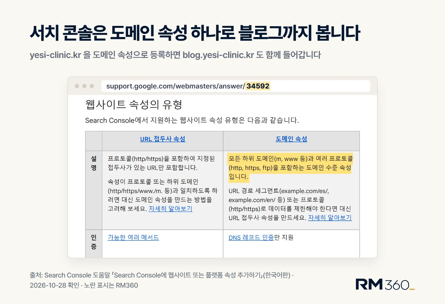 구글 서치 콘솔은 도메인 속성 하나로 블로그까지 봅니다. 도메인 속성은 「모든 하위 도메인(m, www 등)과 여러 프로토콜(http, https, ftp)을 포함하는 도메인 수준 속성」이고 DNS 레코드 인증만 지원합니다. yesi-clinic.kr을 도메인 속성으로 등록하면 blog.yesi-clinic.kr도 함께 들어갑니다. 출처: Search Console 도움말 「Search Console에 웹사이트 또는 플랫폼 속성 추가하기」(한국어판, 2026-10-28 확인), 노란 표시는 RM360